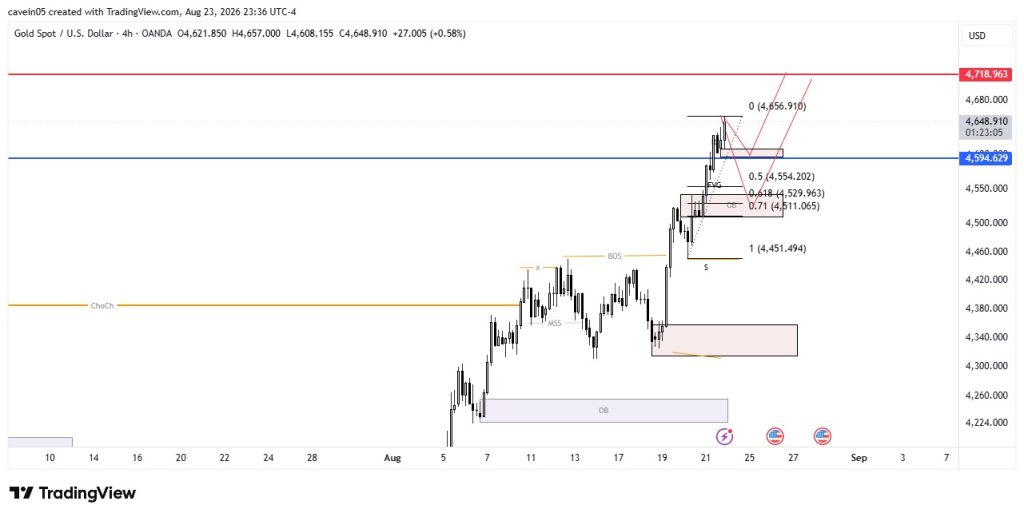 Market XAU/USD 24 Agustus 2026, Tunggu Retracement ke Zona RBS Sebelum Buy