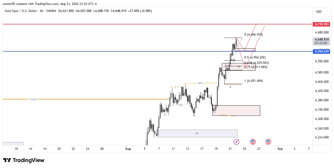 Market XAU/USD 24 Agustus 2026, Tunggu Retracement ke Zona RBS Sebelum Buy