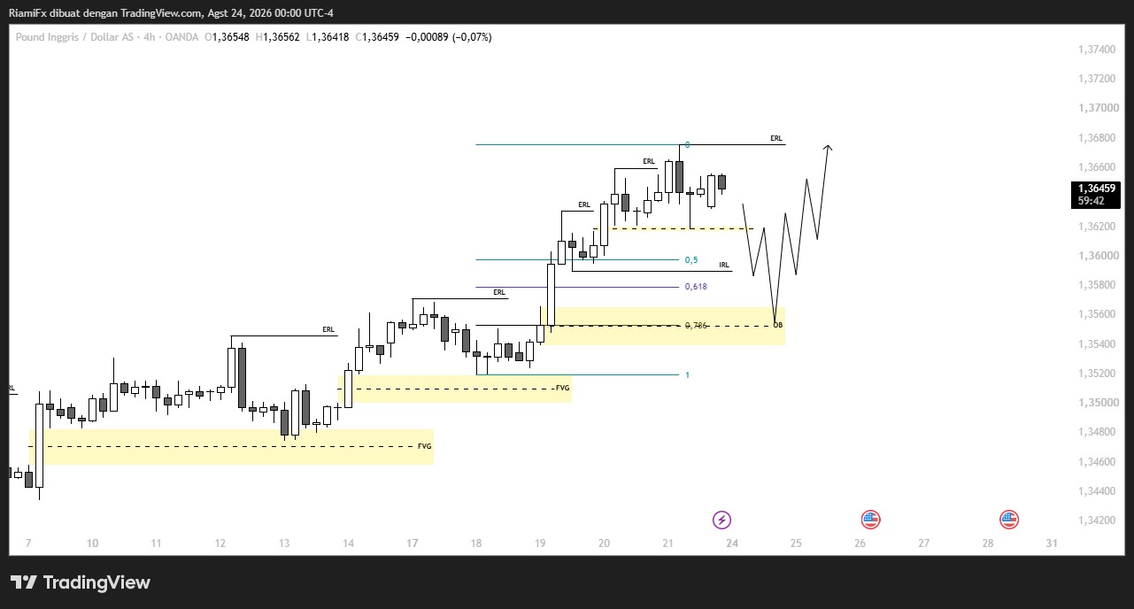 Market GBP/USD 24 Agustus 2026, Bullish Bertahan Incar ERL