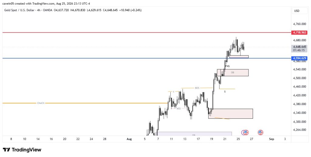 Market Emas Hari Ini 26 Agustus 2026, Bullish Menuju Resistance Waspada Rilis PCE