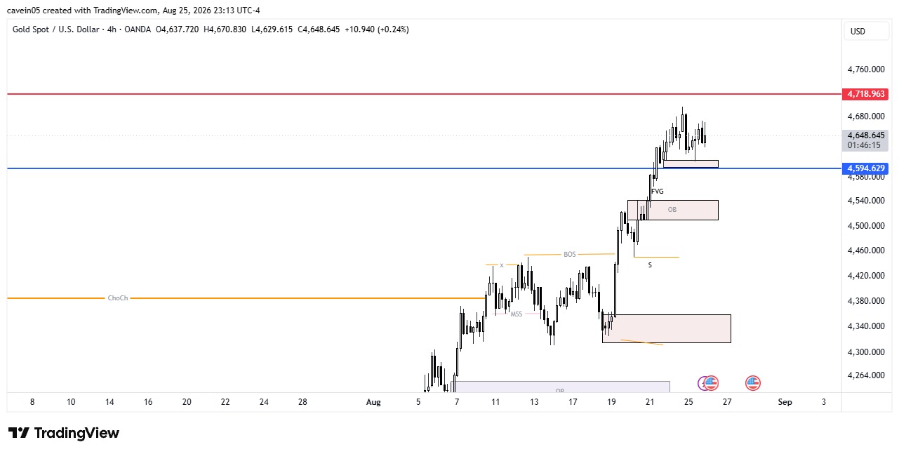 Market Emas Hari Ini 26 Agustus 2026, Bullish Menuju Resistance Waspada Rilis PCE