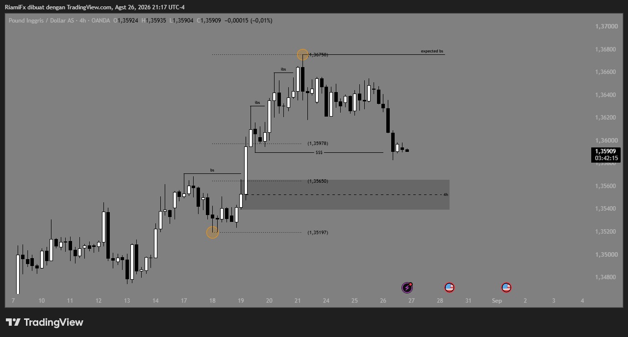 Market GBP/USD 27 Agustus 2026, Koreksi ke Zona 4H 1.3540–1.3565