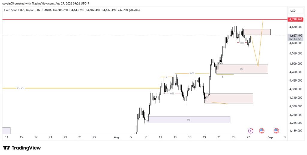 Market Emas Hari Ini 27 Agustus 2026, Retracement Sebelum Lanjut ke 4.718