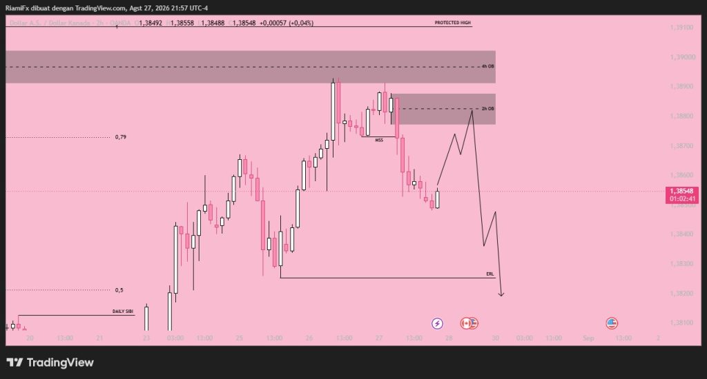 Market USD/CAD 28 Agustus 2026, Bearish Berlanjut Retracement