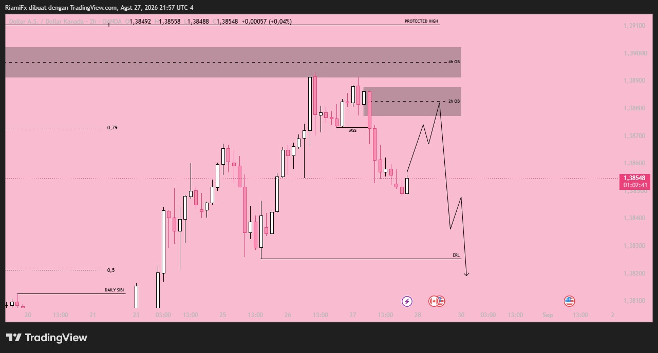 Market USD/CAD 28 Agustus 2026, Bearish Berlanjut Retracement