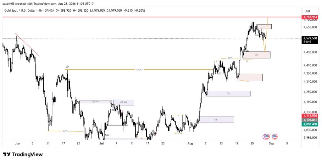 Market Emas Hari Ini 28 Agustus 2026, Retracement Sesuai Skenario Ini Levelnya