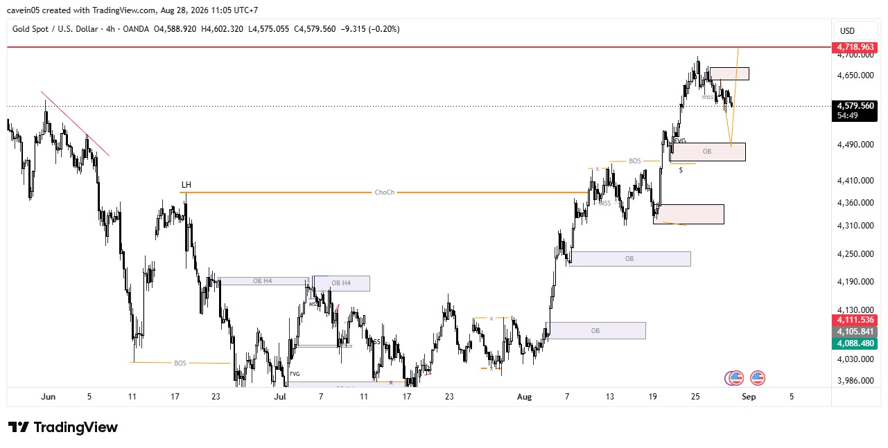 Market Emas Hari Ini 28 Agustus 2026, Retracement Sesuai Skenario Ini Levelnya