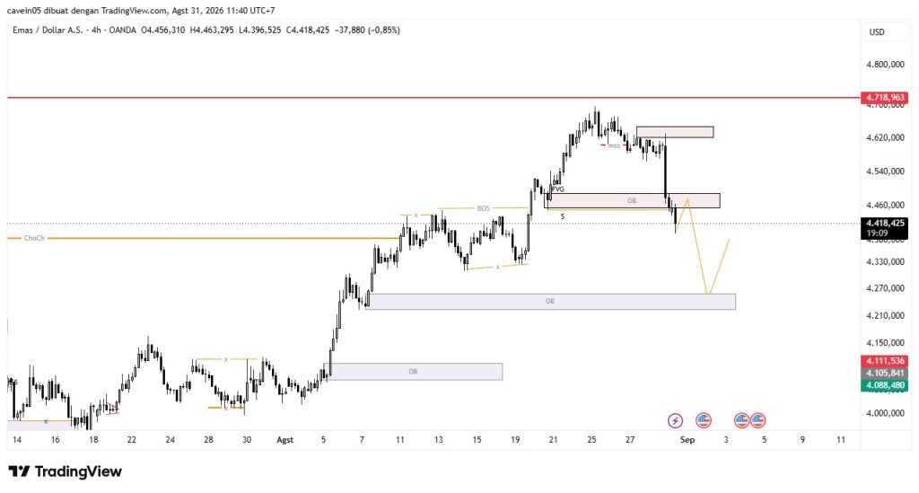Market Emas Hari Ini 31 Agustus 2026, Breakdown Support Bearish Menuju 4.220–4.260