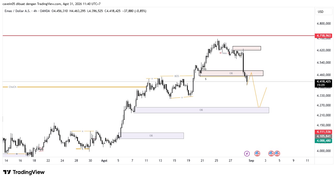 Market Emas Hari Ini 31 Agustus 2026, Breakdown Support Bearish Menuju 4.220–4.260