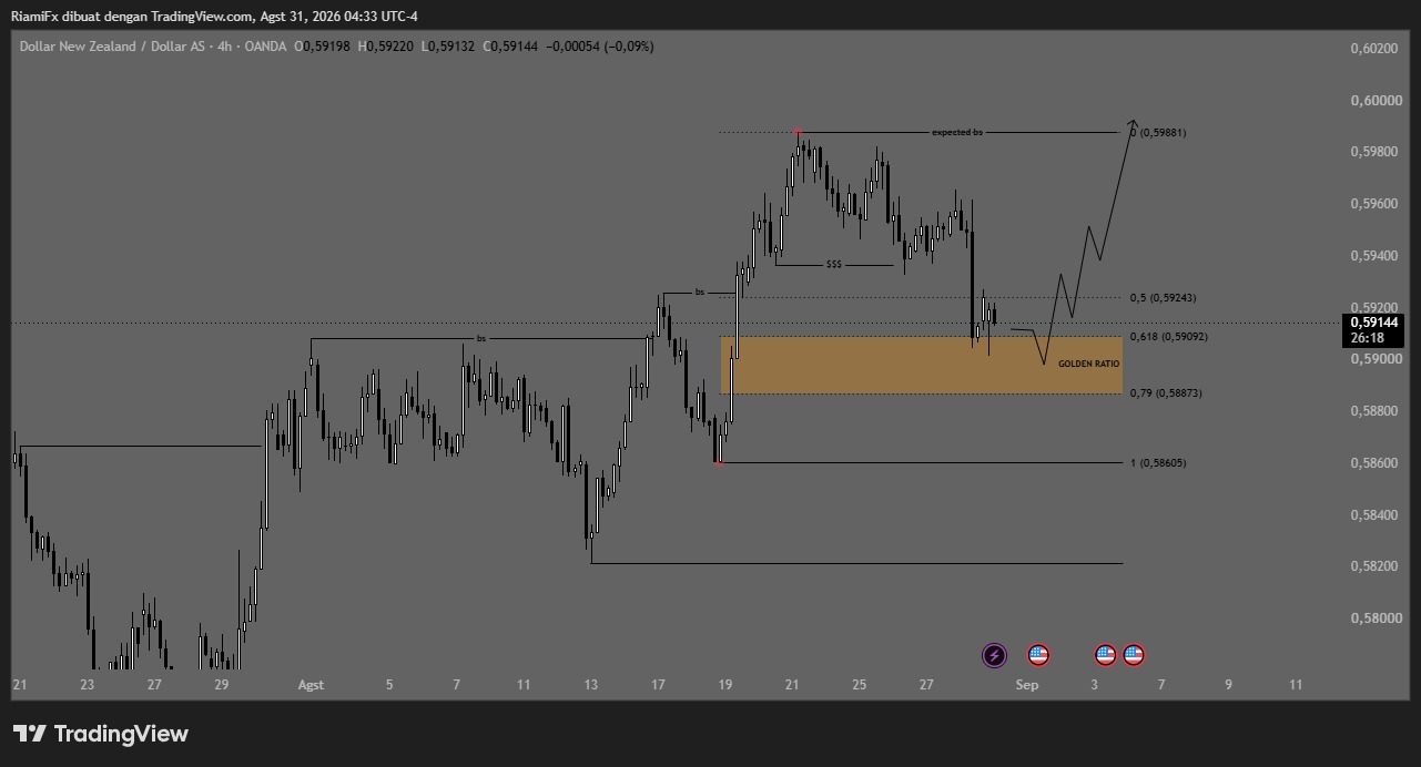 Market NZD/USD 31 Agustus 2026, Bullish Bertahan di Zona Fibonacci 0.5909–0.5887