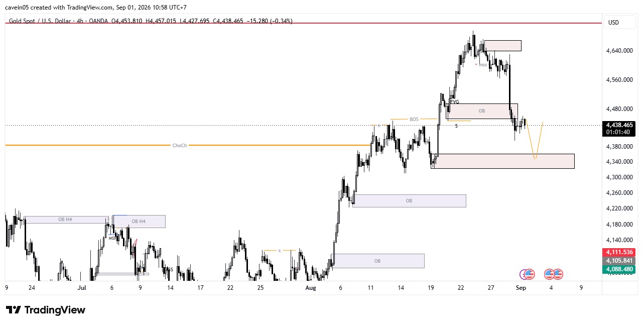 Market emas hari ini 1 september 2026, Udah siap NFP jumat ini?