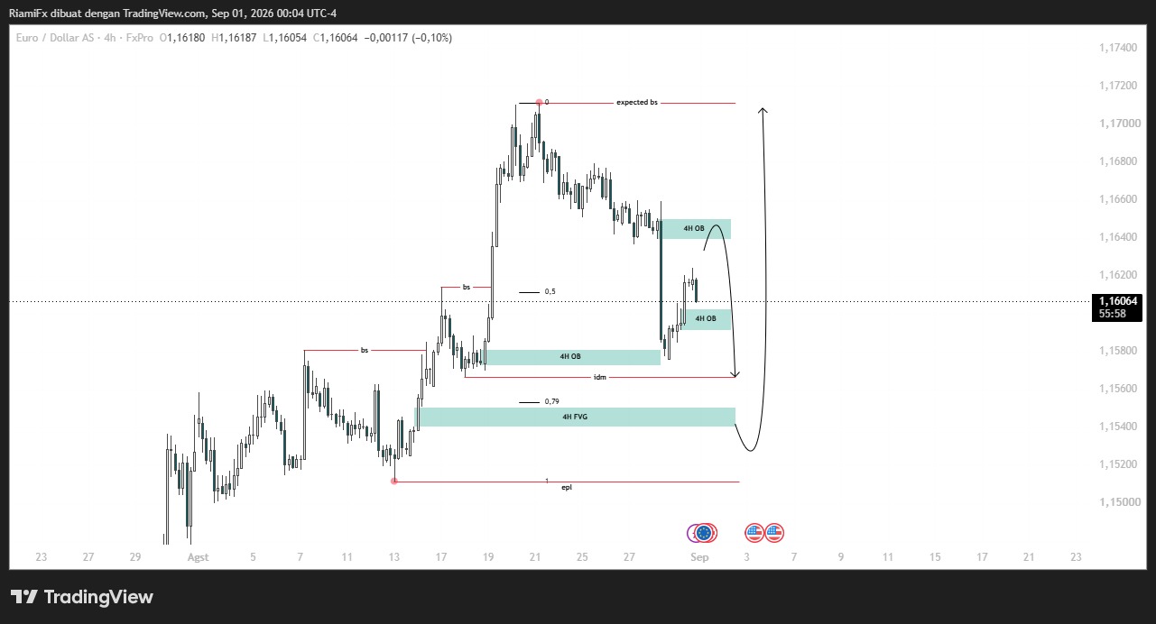 Market EUR/USD Hari Ini, Bearish Continuation Menuju IDM 1.1570