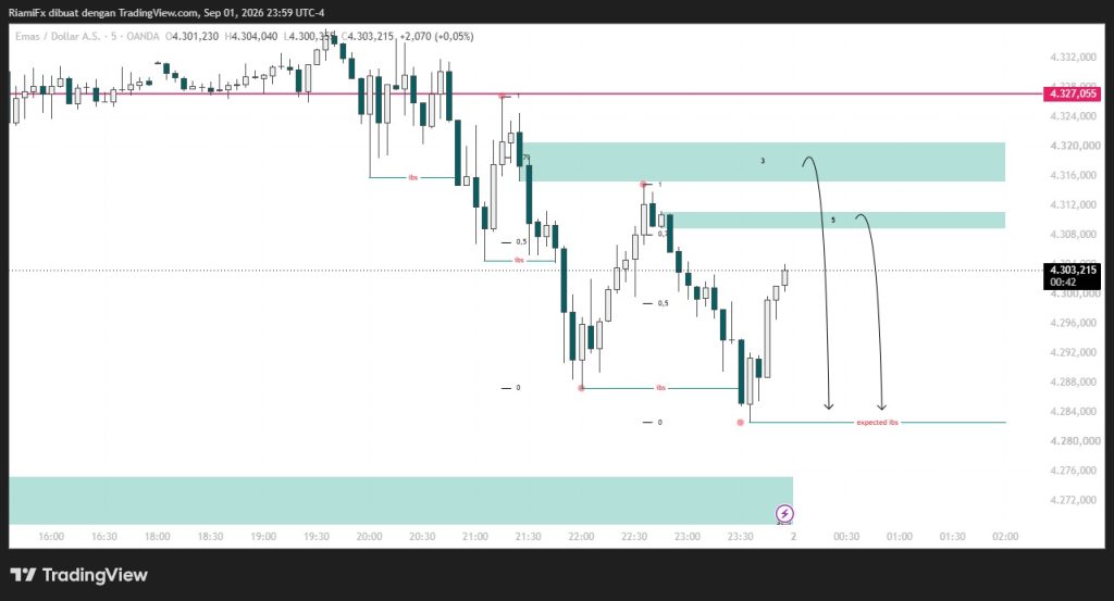 Market XAU/USD Hari Ini, Bearish Continuation Menuju 4.284–4.282