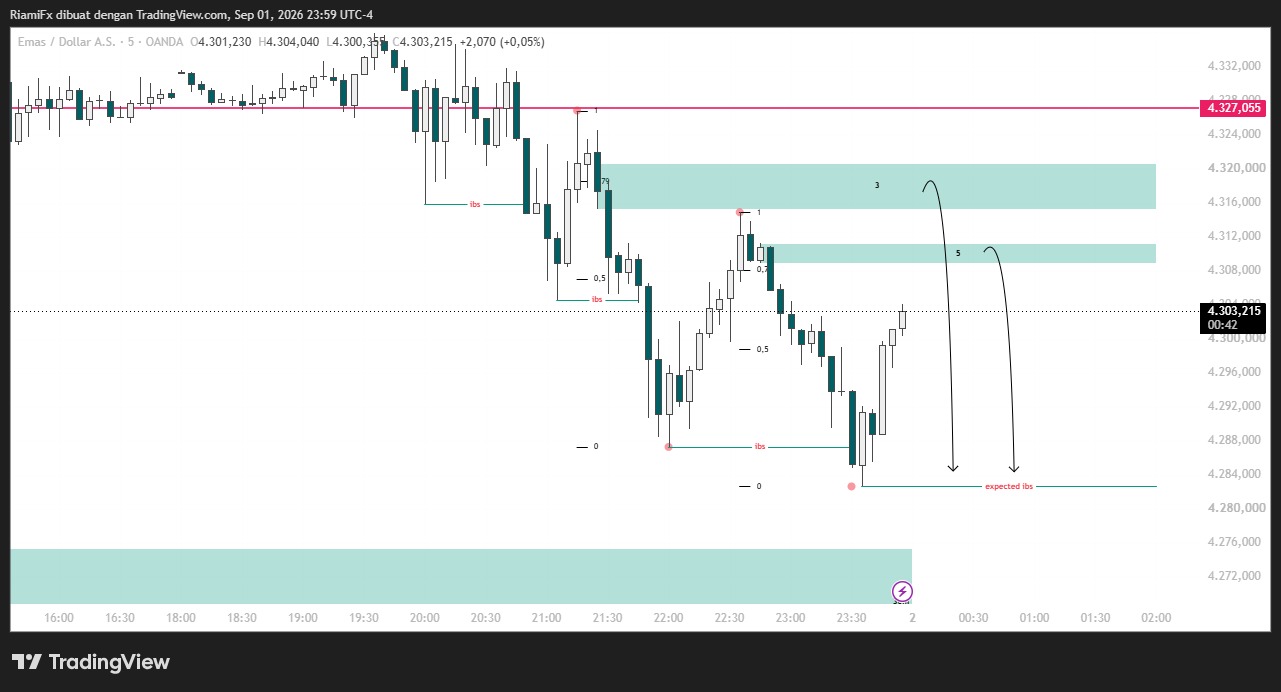 Market XAU/USD Hari Ini, Bearish Continuation Menuju 4.284–4.282