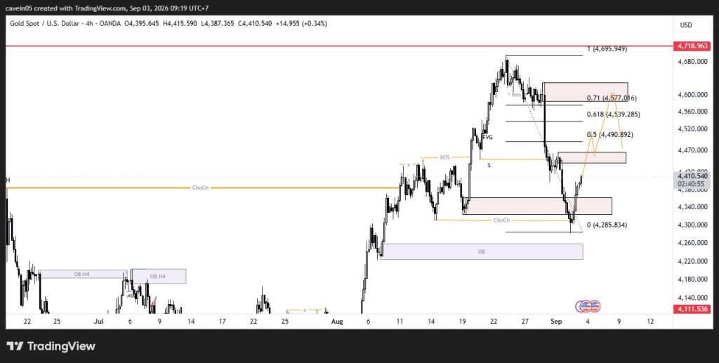 Market XAU/USD 3 September 2026, Bearish Usai ChoCH Tunggu Fib 71%