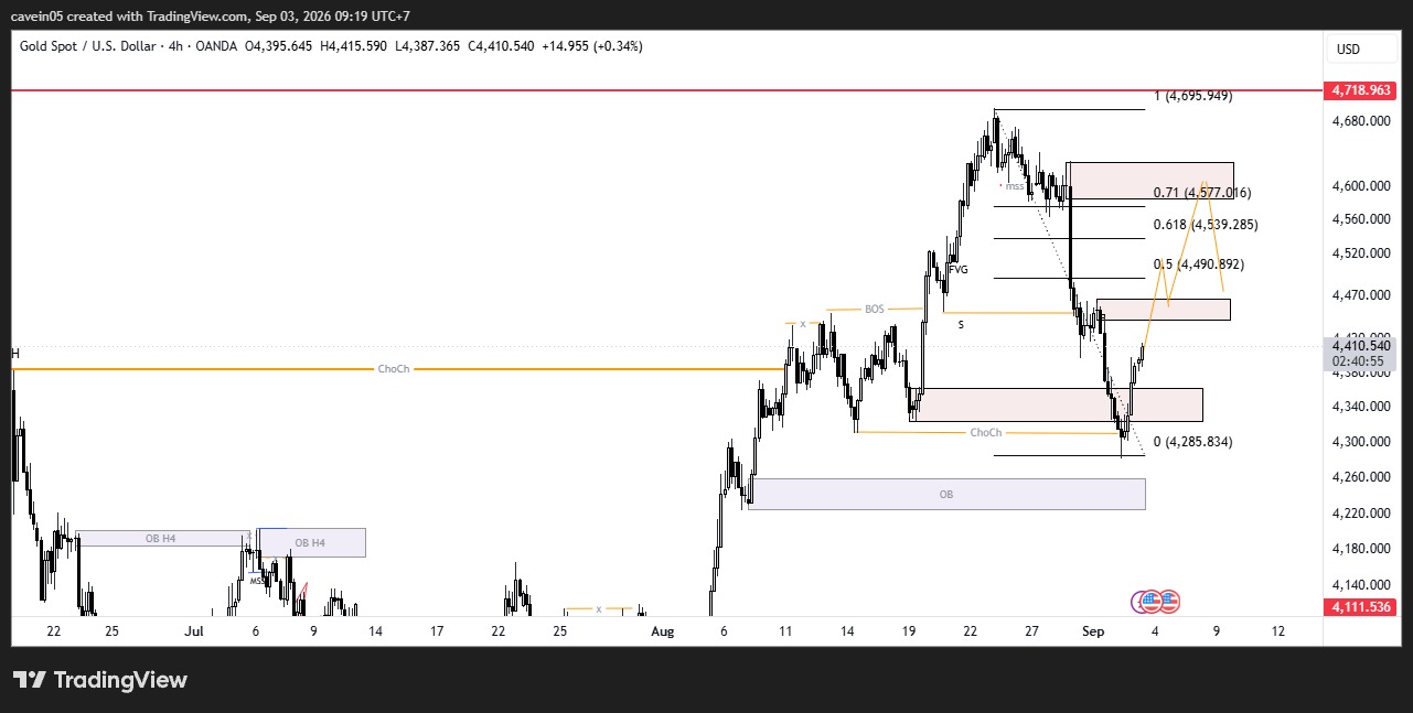 Market XAU/USD 3 September 2026, Bearish Usai ChoCH Tunggu Fib 71%
