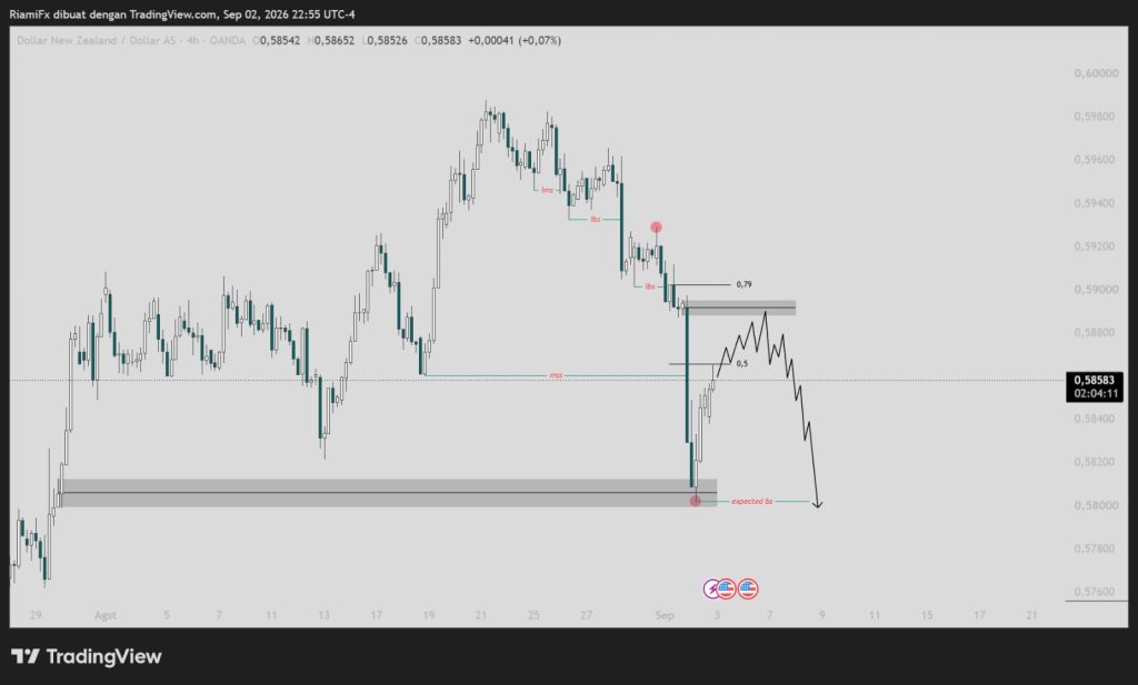 Market NZD/USD 3 September 2026, Bearish Berlanjut Menuju Liquidity 0.5800