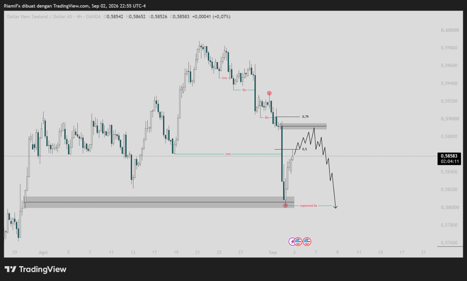 Market NZD/USD 3 September 2026, Bearish Berlanjut Menuju Liquidity 0.5800
