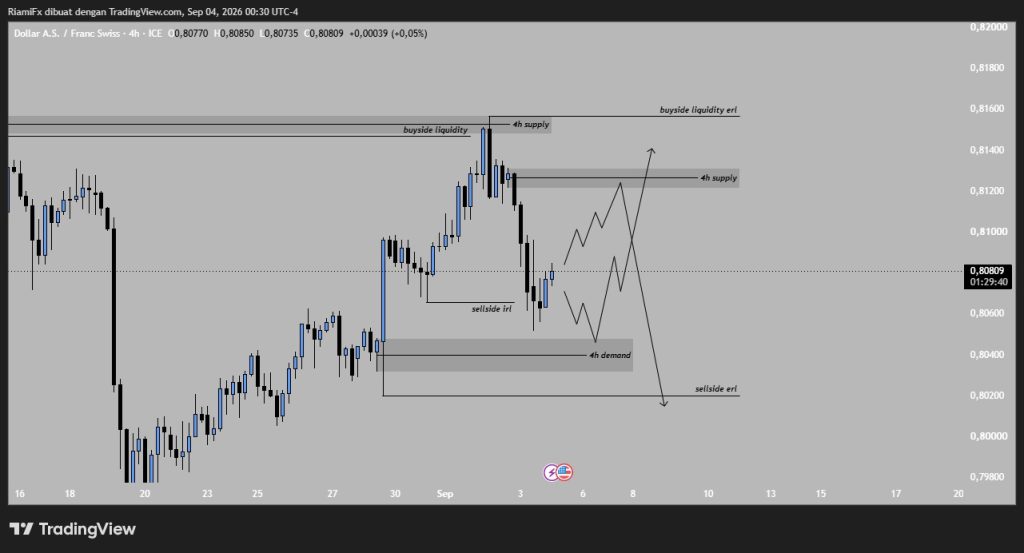 Market USD/CHF koreksi setelah rejection kuat dari supply. Simak level kunci 0.8040 dan target sellside liquidity di 0.8020.
