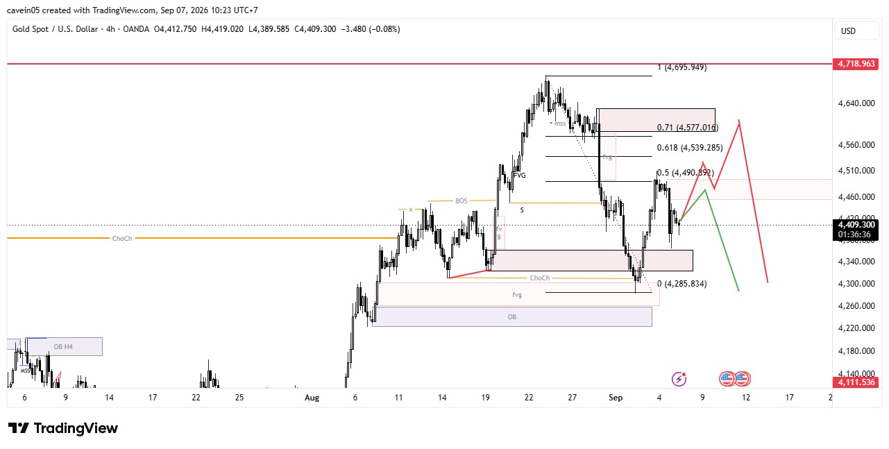 Market XAU/USD 7 September 2026, Tunggu Retracement Incar Fib 71% untuk Sell