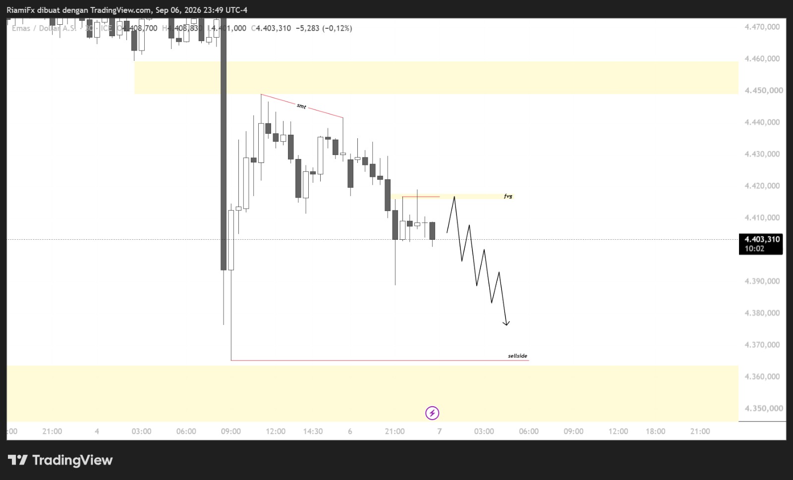 Market XAU/USD Hari Ini, Bearish Kuat Usai SMT Divergence