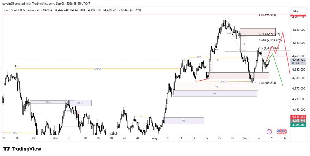 Market XAU/USD 8 September 2026, Plan Tidak Berubah Tunggu Fib 71%