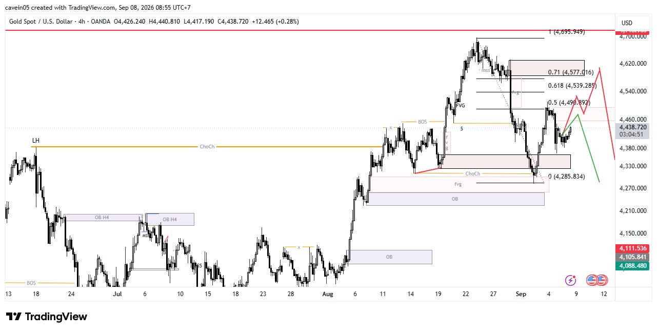 Market XAU/USD 8 September 2026, Plan Tidak Berubah Tunggu Fib 71%