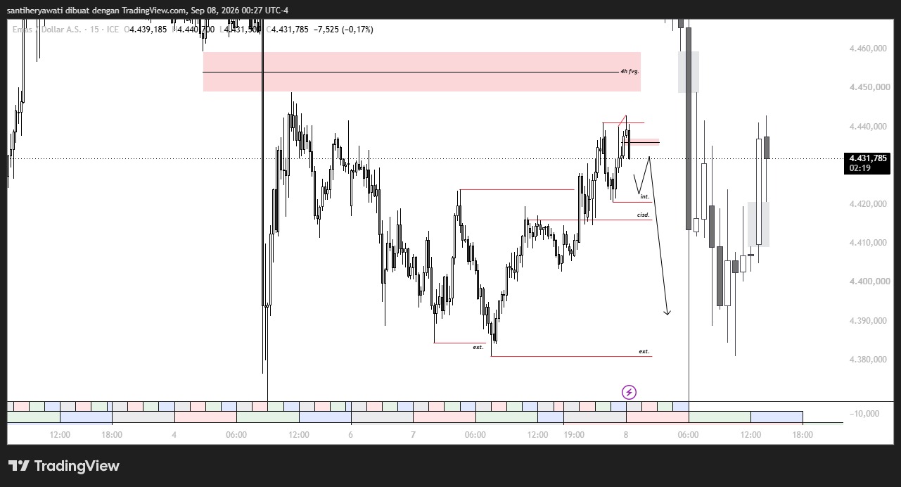 Market XAU/USD Hari Ini, Rejection di Resistance 4.440 Waspada Koreksi
