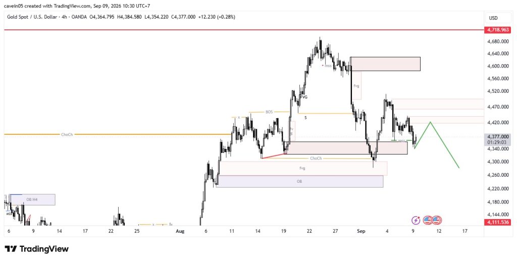 Market XAU/USD 9 September 2026, OB Baru Terbentuk Incar Support 4.285