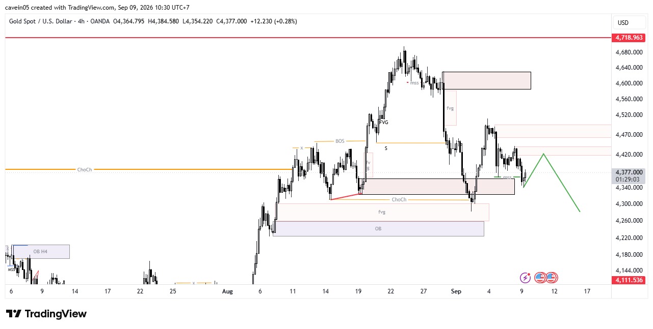 Market XAU/USD 9 September 2026, OB Baru Terbentuk Incar Support 4.285