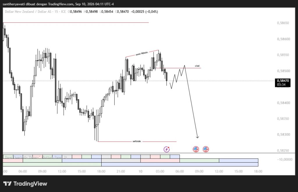 Market NZD/USD 10 September 2026, Bearish Continuation Waspada Data Inflasi AS