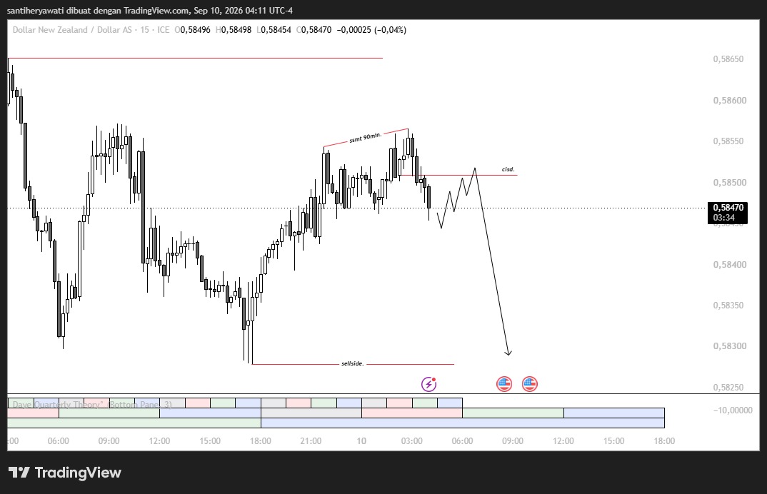 Market NZD/USD 10 September 2026, Bearish Continuation Waspada Data Inflasi AS