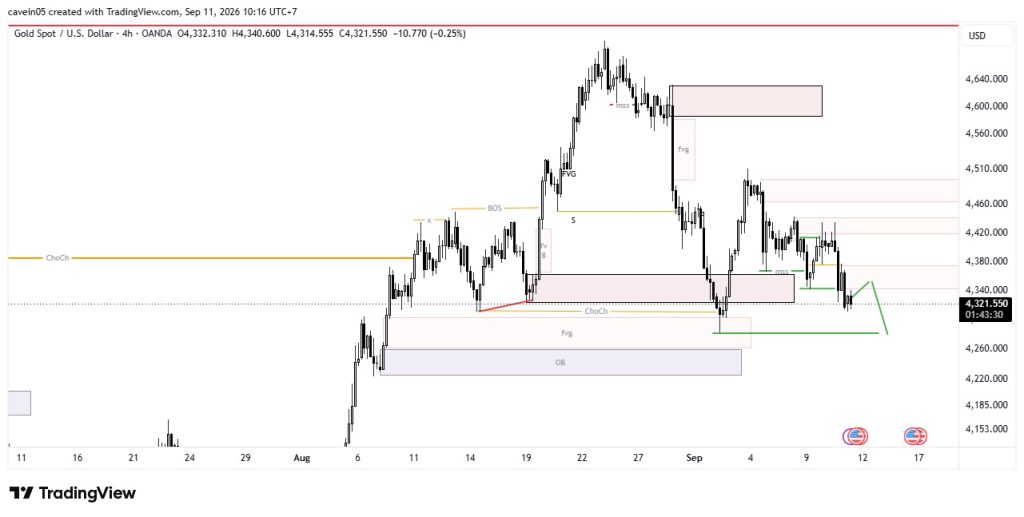 Market XAU/USD 11 September 2026, Key Level Berhasil Di-Break