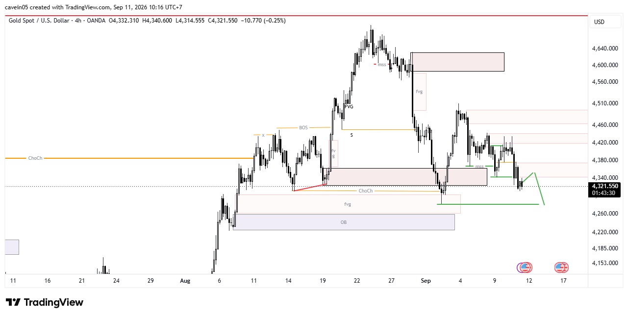 Market XAU/USD 11 September 2026, Key Level Berhasil Di-Break