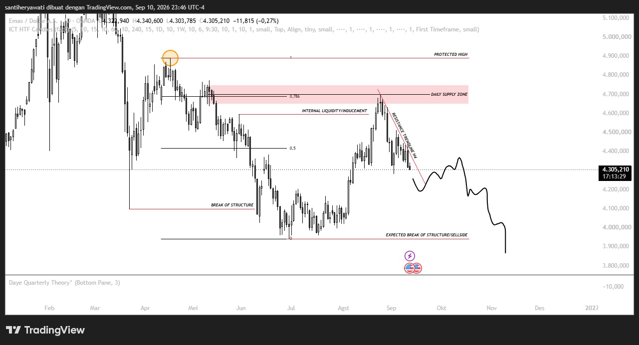 Market XAU/USD Big Picture, Bearish Menuju 4.100–3.950 Usai Reject Daily Supply