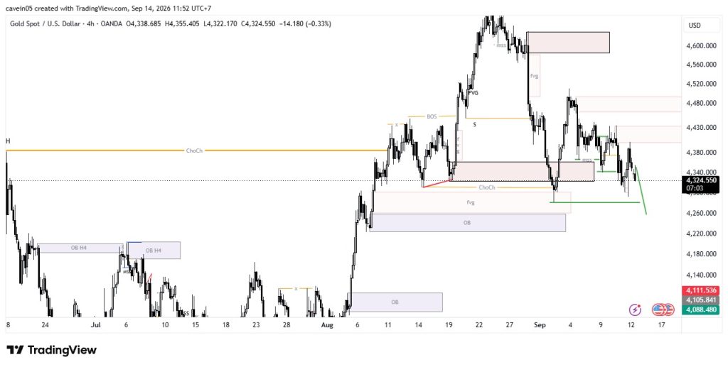 Review CPI AS 11 September 2026, Gold Sempat Jatuh Kenapa Justru Berbalik Naik?