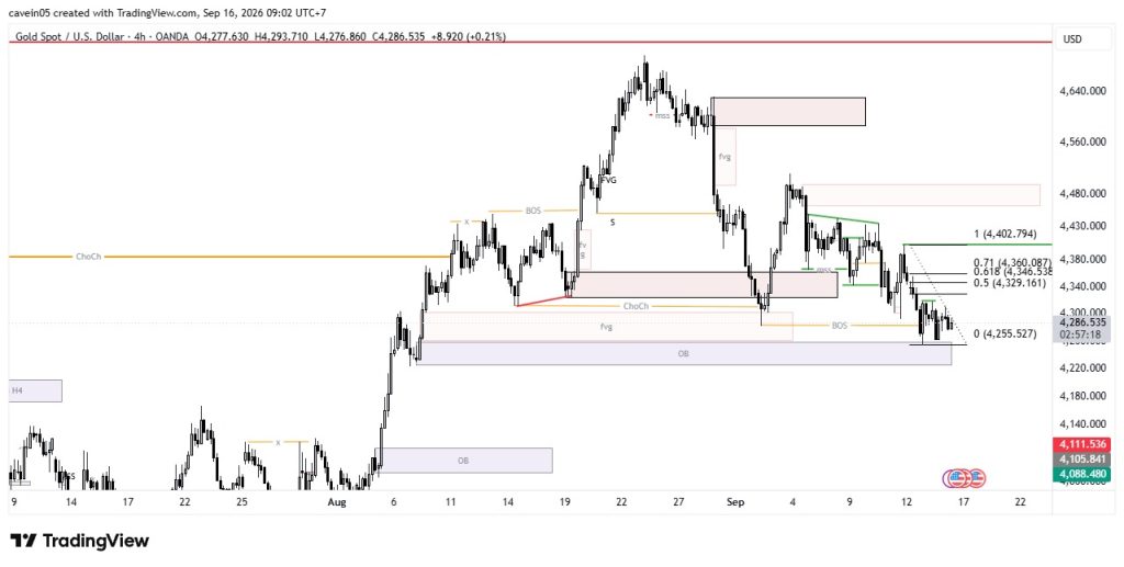 Market XAU/USD 16 September 2026, Tunggu Retracement ke Fib 50% Waspada FOMC
