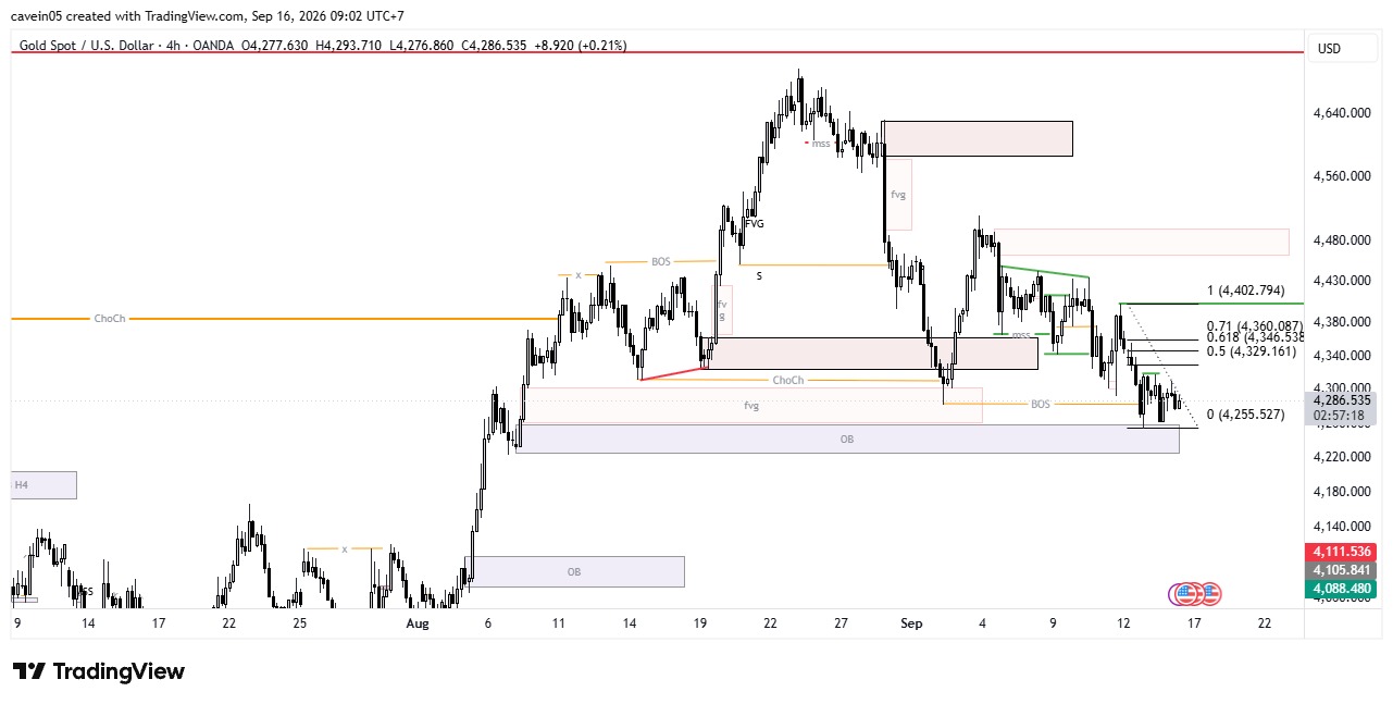 Market XAU/USD 16 September 2026, Tunggu Retracement ke Fib 50% Waspada FOMC
