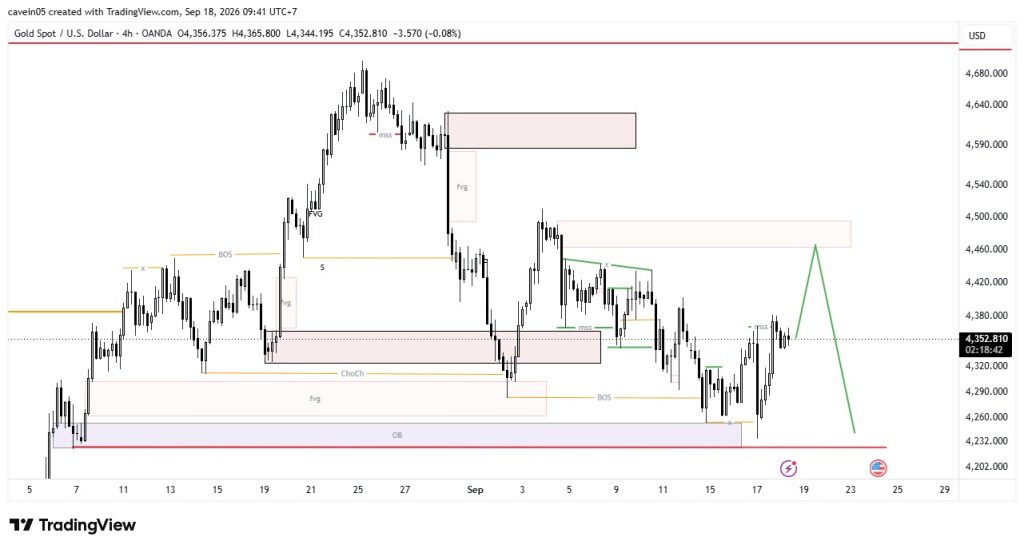 Market XAU/USD 18 September 2026, MSS Bullish Retracement Menuju POI 4.460–4.495