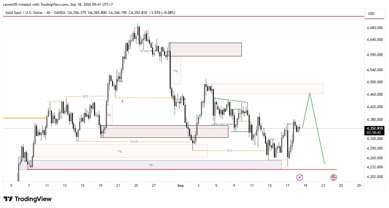 Market XAU/USD 18 September 2026, MSS Bullish Retracement Menuju POI 4.460–4.495