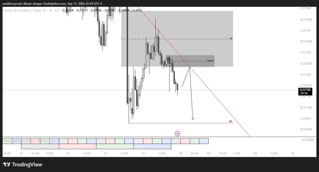 Market NZD/USD 18 September 2026, Bearish Berlanjut Incar ERL 0.5703