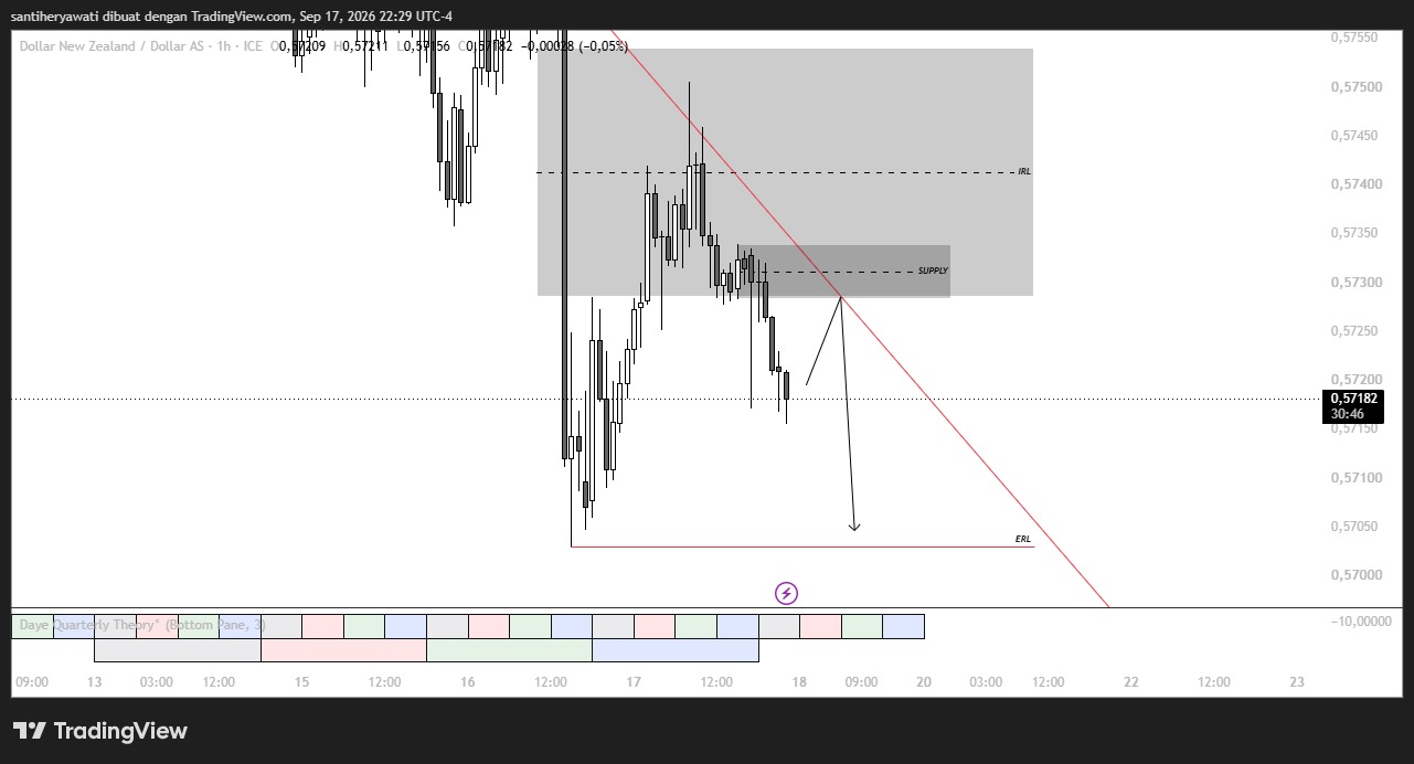Market NZD/USD 18 September 2026, Bearish Berlanjut Incar ERL 0.5703