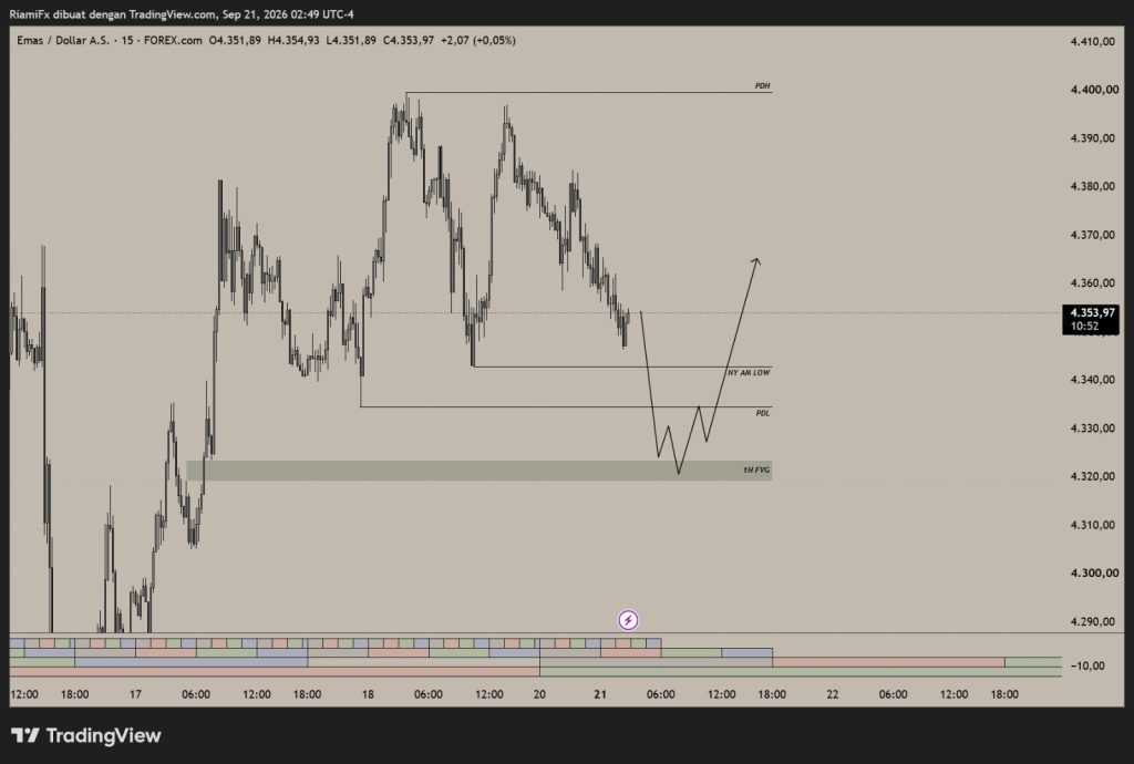 Market XAU/USD 21 September 2026, Bearish Berlanjut Incar NY AM Low 4.340