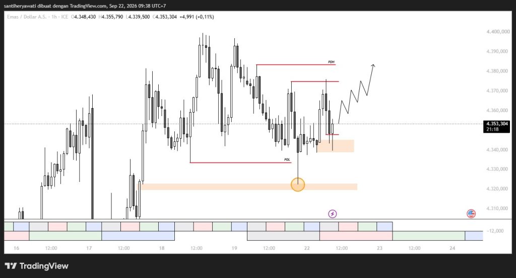 Market XAU/USD 22 September 2026 (1H), Bullish Selama Demand