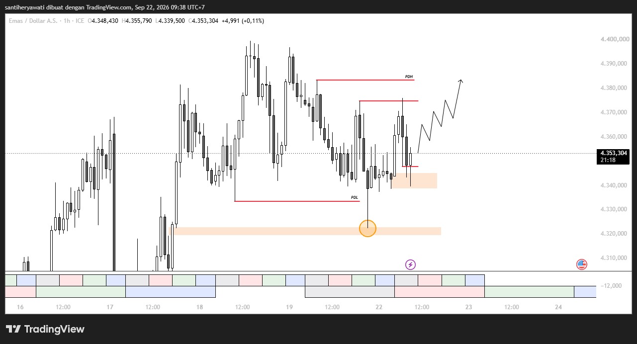 Market XAU/USD 22 September 2026 (1H), Bullish Selama Demand