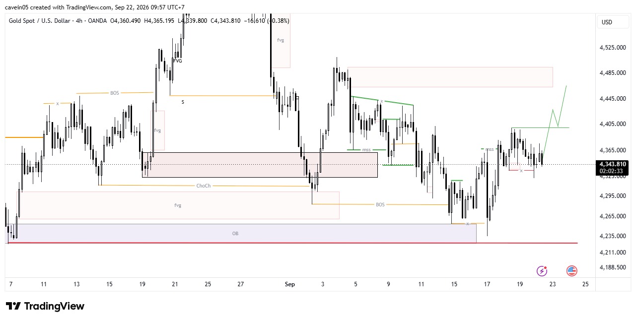 Market XAU/USD 22 September 2026, Sweep di 4.334 Kunci di Level 4.400