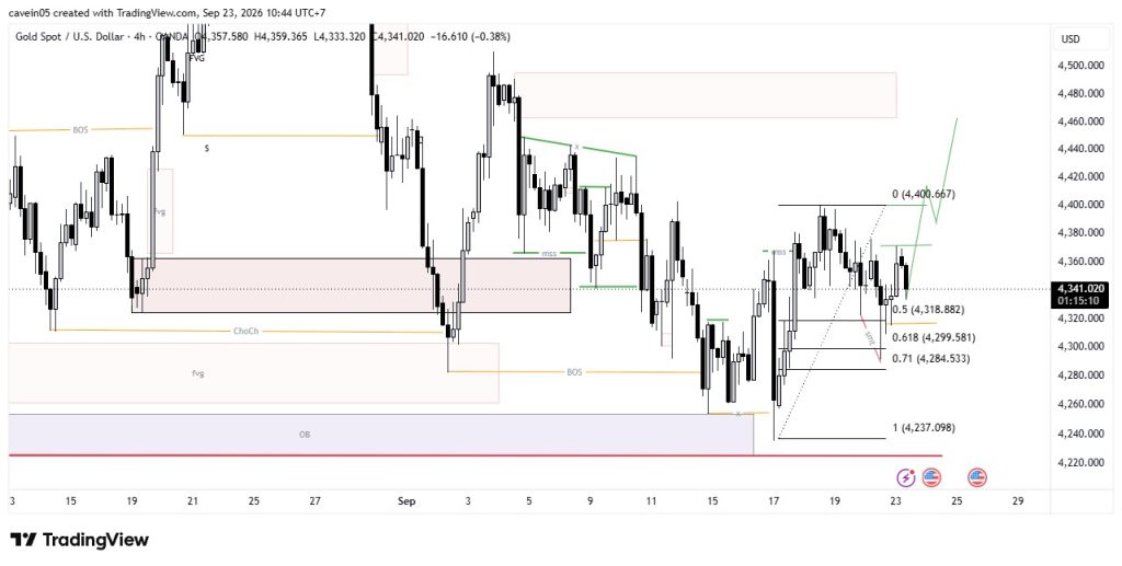 Market XAU/USD 23 September 2026, Sweep di Fib 61.8% Uji Resistance 4.371
