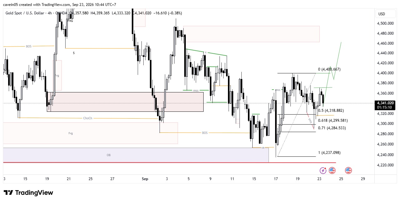 Market XAU/USD 23 September 2026, Sweep di Fib 61.8% Uji Resistance 4.371