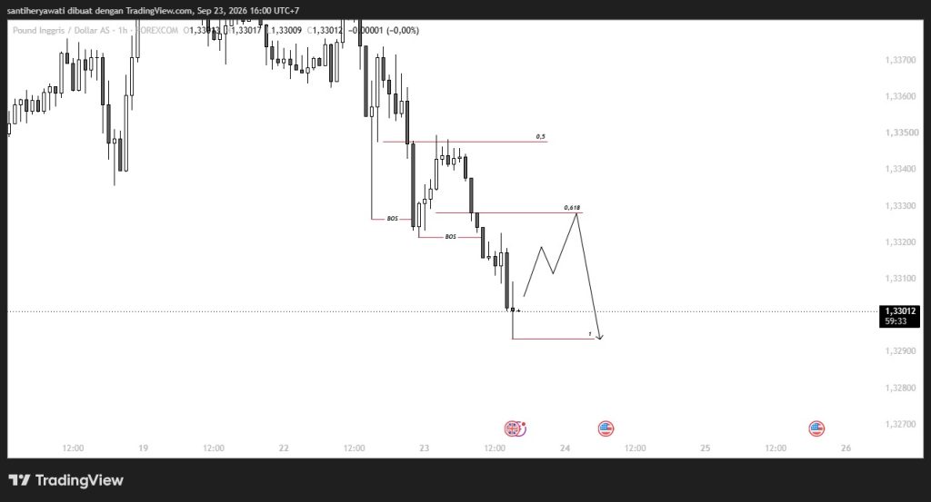 Analisa Market GBP/USD Hari Ini 23 September 2026, Peluang Sell di Area Retracement