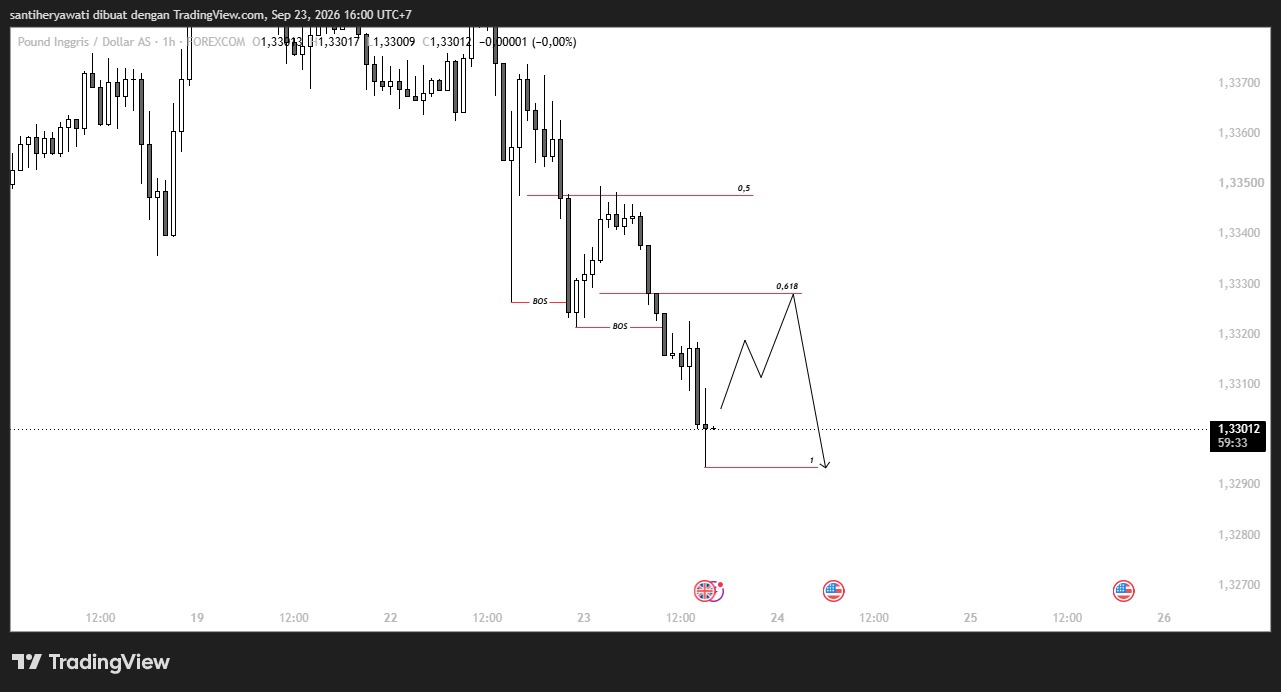 Analisa Market GBP/USD Hari Ini 23 September 2026, Peluang Sell di Area Retracement